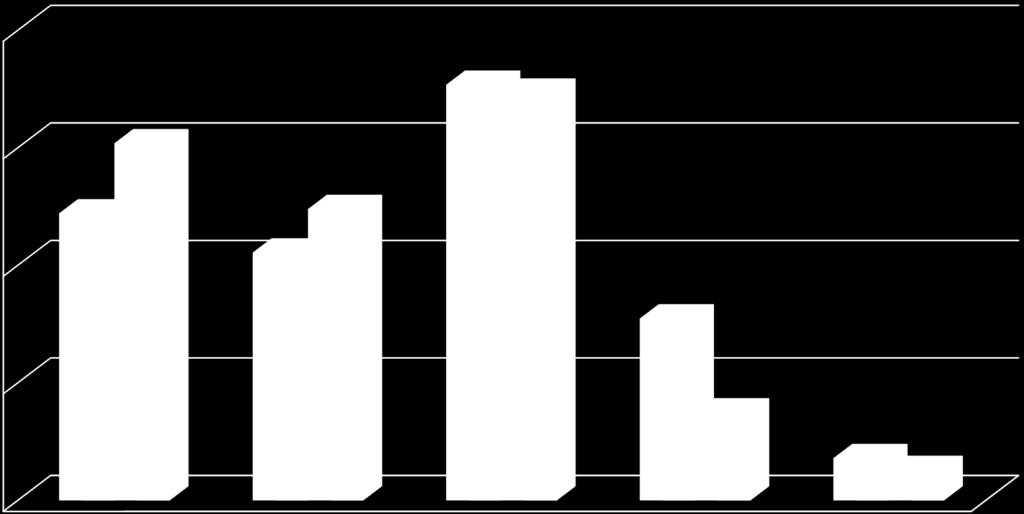 A térbeli innovatív versenyelőnyök megjelenésének értékelése, % 40 30 Innovatív Nem innovatív 20 10 0 Nincs előny