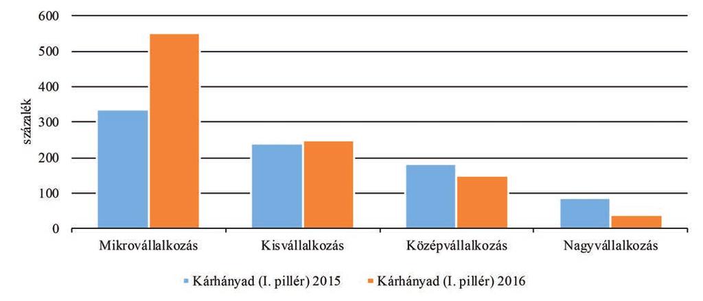 24. ábra: A kárhányadok méretkategóriánkénti alakulása az I. pillérben 2015 2016-ban Forrás: MÁK-adatok alapján készült az AKI Horizontális Elemzési Osztályán II.