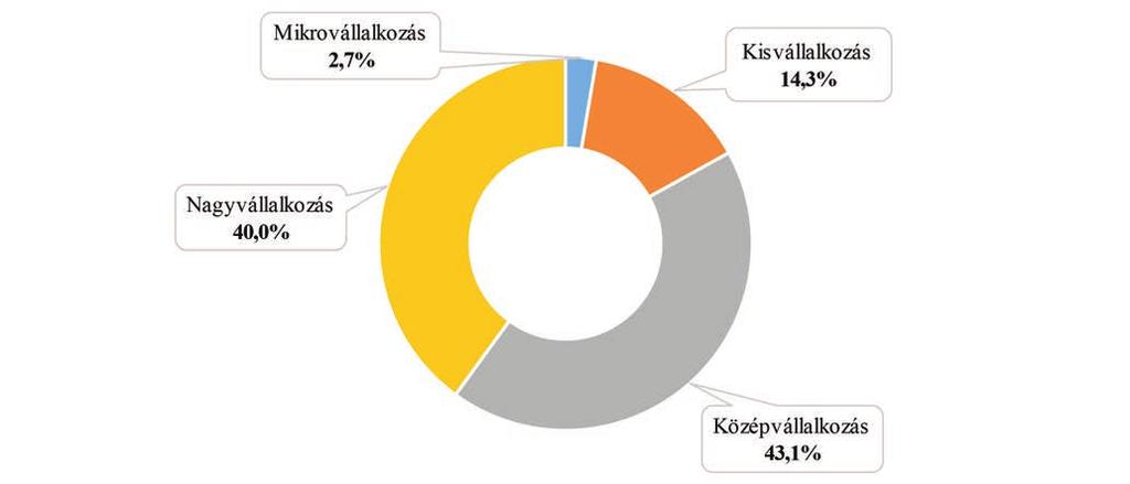 Méret szerinti bontás A díjtámogatott biztosítások kárkifizetéseinek megoszlásában az előző évhez képest kisebb átrendeződések történtek az arányokban.