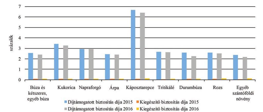 Ennek megfelelően a következőkben bemutatjuk, hogy az egyes ágazatok esetében milyen biztosítási díjtételekkel 15 találkozhattak a termelők és milyen változások következtek be 2015 és 2016 között az