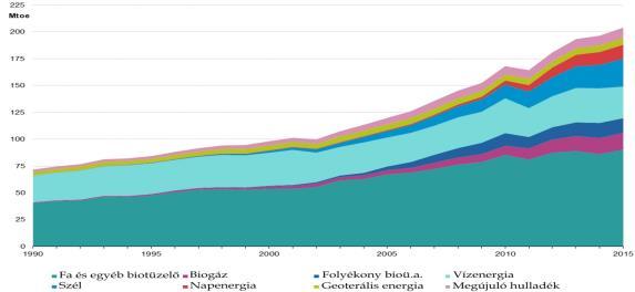 Megújuló energiaforrások, napenergia, biomassza Megújuló energiatermelés az EU-ban 1990-2015 használatuk indokai: üvegházhatású gázok