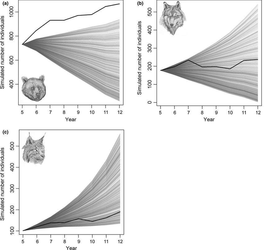 Popescu et al. (2016) Assessing biological realism of wildlife population estimates in data-poor systems, Journal of Applied Ecology 53(4):1248 1259, DOI10.1111/1365-2664.