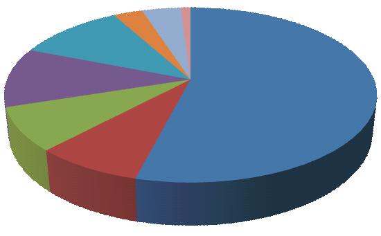 Bevezetés Orvosi röntgen diagnosztika 11% Belső sugárterehelés 11% Orvosi terápiás Fogyasztói alkalmzások 4% termékek 3% Egyéb 1% Radon és leányelemei 54% Földi