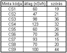 Vizsgálati eredmények az épület gamma dózis