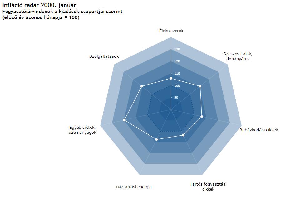Gazdaságelméleti Poláris és koordinátarendszer Módszertani Intézet poláris hálózat A radardiagram a fogyasztói árak változását mutatja be 2000