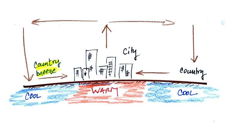 Motiváció Népesség folyamatos növekedése -> városiasodás Városi energetikai folyamatok modellezése Városi hősziget