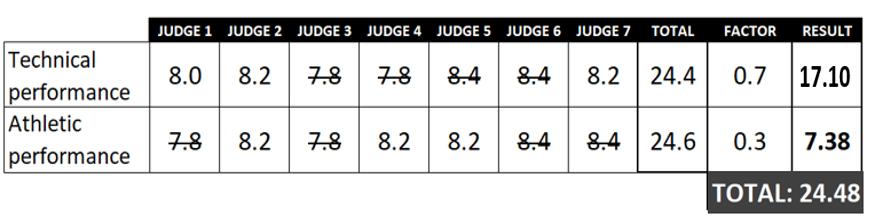 Példa a pontszámításra: Azokon versenyeken, amelyek nem számítanak bele a WKF vagy Olimpiai rangsorba, a kata bírók száma 5-re csökkenthető, ez esetben csak a legmagasabb és legalacsonyabb pontszám