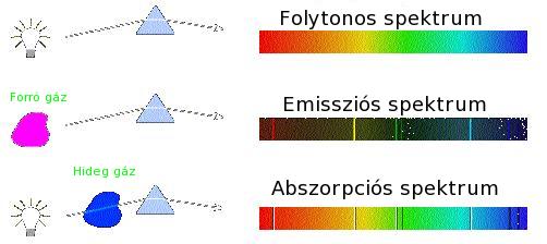 A fény elnyelt/kibocsátott komponensei jellemzőek az anyagra.