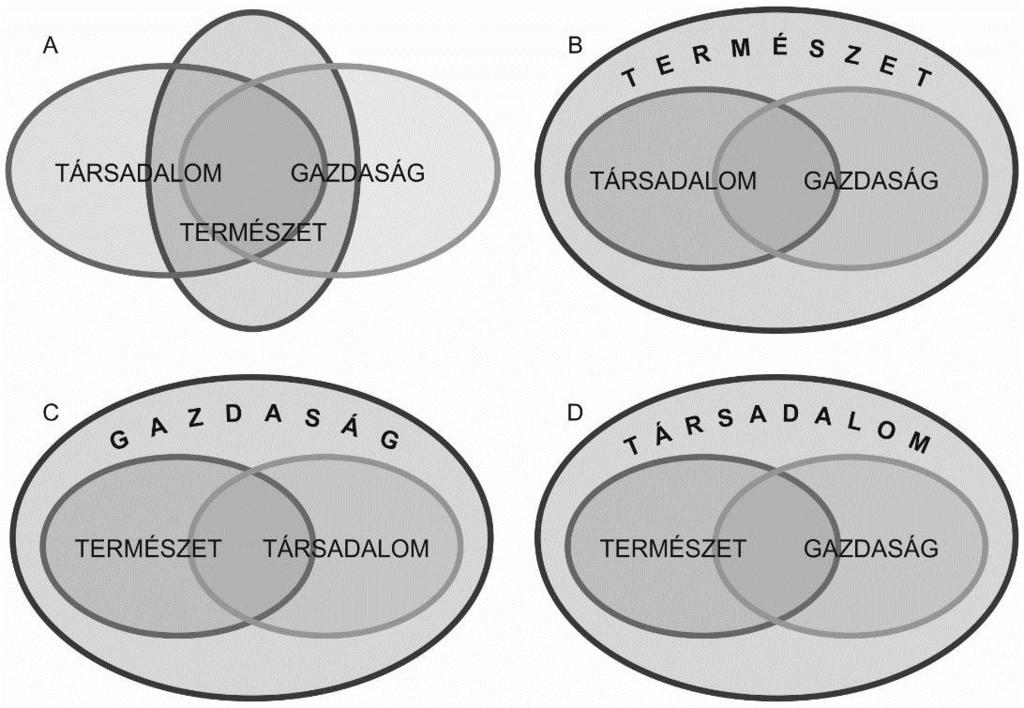 egyensúlyozás. Problémát többek között az jelent, hogy e három szférával kapcsolatos célok teljesítése a rendelkezésre álló forrásból csak egymás rovására történhet (negatív trade-off).