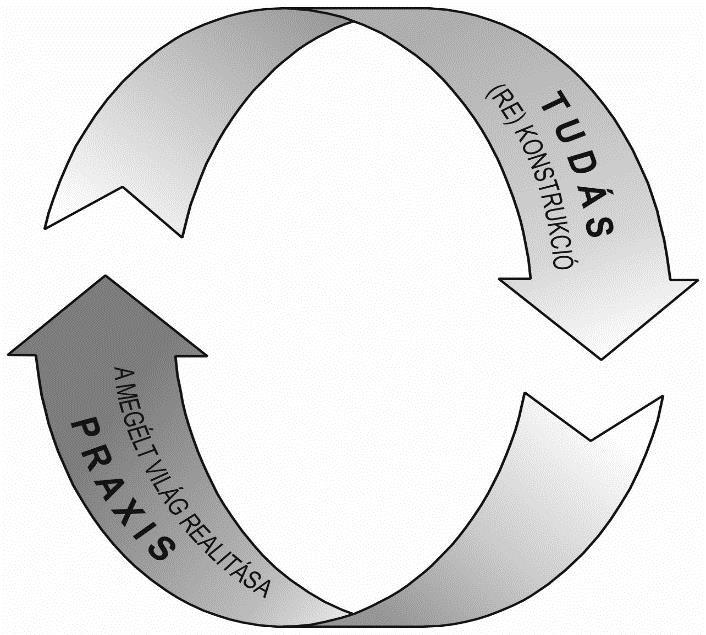 konstruktivisták, hogy állandóan tesztelik a tudáskonstrukcióikat a tapasztalati és a kommunikációs világban, és ha nem bizonyul hasznosnak vagy célszerűnek, akkor módosítják azt (körkörös tanulási