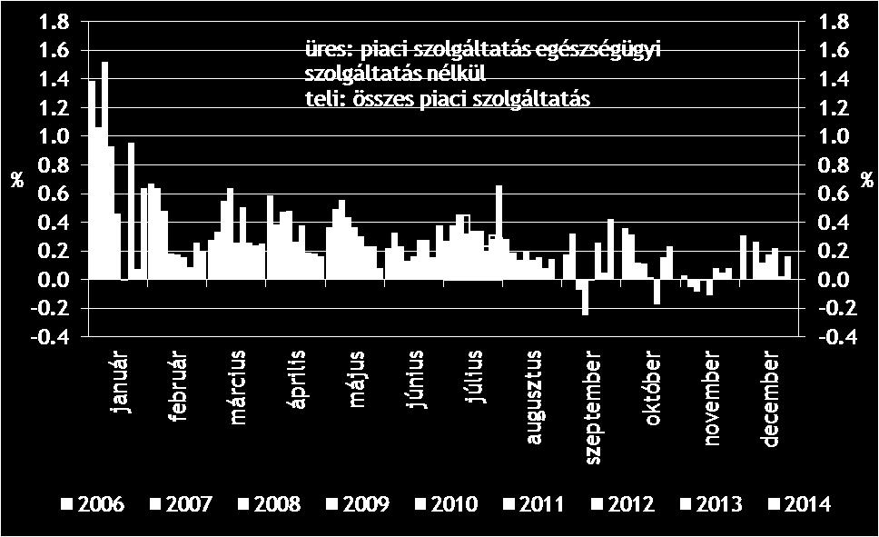 3. ábra: A piaci szolgáltatások inflációja (szezonálisan nem igazított, adószűrt egyhavi változás, 2005. jan. - 2014. júl.) 1.