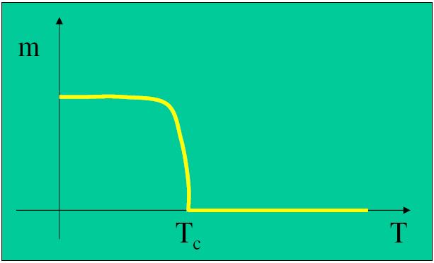 Ferromágnesség, paramágnesség és a Curie hőmérséklet H = 0 két fázis lehetséges T