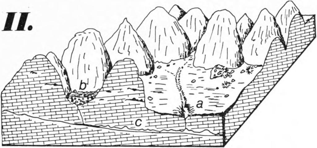 fenglin or peak forest (a=intermontane lowland, b=river, c=inselberg with cave remains, d=al/uvium); II.