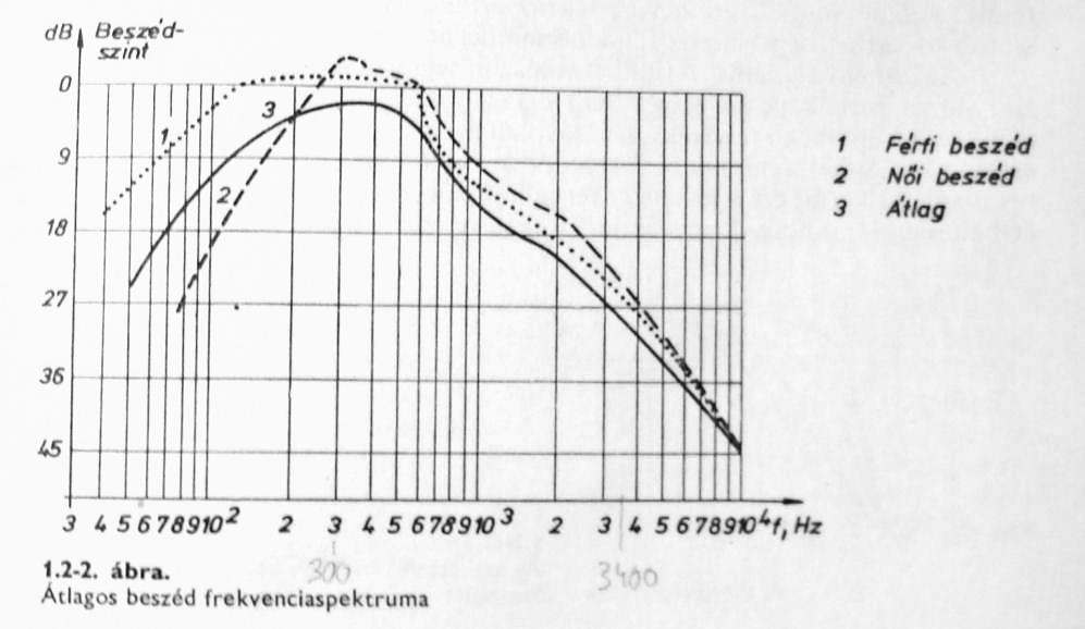 Analóg beszédáviel Végberendezés: hanghullám analóg elekromos jel Mi udunk e