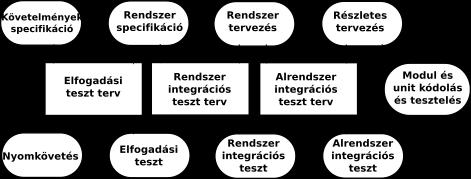ÉLETCIKLUS ÉS FEJLESZTÉSI MODELL Biztonságkritikus fejlesztéseknél a legelterjedtebb életciklus modell az úgynevezett V-modell.