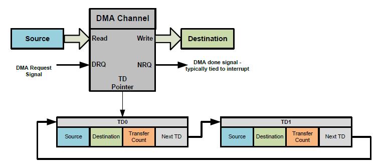 DMA csatornák A 24 db. DMA csatorna egymástól függetlenül működik Minden csatornához tartozik egy tranzakció leíró (TD) lánc Összesen legfeljebb 128 db.
