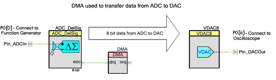 Eg1_ADC_DMA_DAC projekt Ebben a projektben a Delta-Sigma ADC-t 8 bites módba, 0-1 V közöti bemenő feszültségre konfguráltuk A projektet a CY8CKIT-059 fejlesztői kártyára adaptáltuk Minden ADC