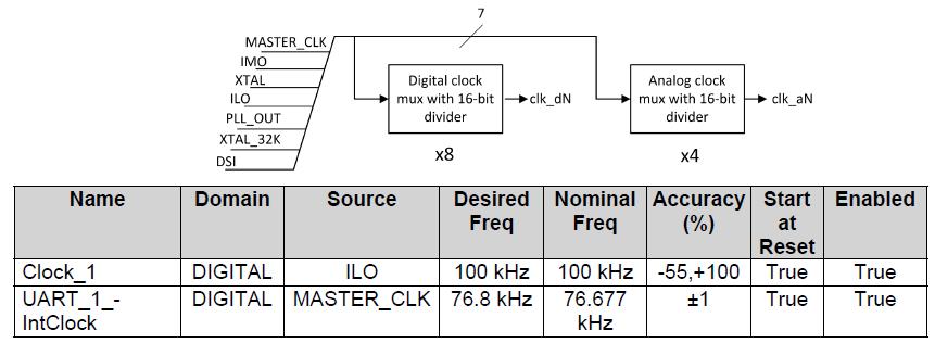 CLOCK_1 konfigurálása A rendszer órajeleiből