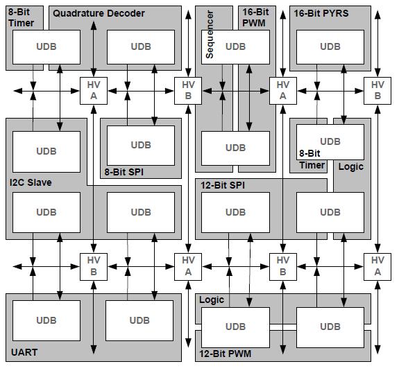 Univerzális digitális blokkok (UDB) Az Univerzális Digitális Blokkokból a CY8C4245 PSOC 4