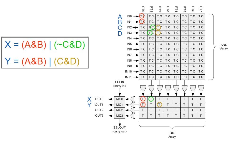 Egy 12C4 PLD blokk felépítése PLD blokk jellemzők: 12 bemenet 8 szorzat tag (product term) 4