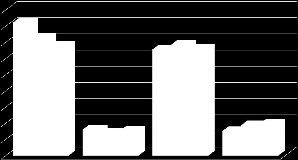 A könyvvizsgálati piac (várható) alakulása Nem könyvvizsgálatból származó árbevétel 2010-2012 18 000 16 000 14 000