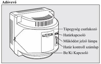 Kulcsdefíniciók Adóvevő: rádió jeleket továbbít, és a terület közepén helyezkedik el. Kisállat területe: az adóvevő ezen terület közepén van, melyen belül az állat szabadon mozoghat.