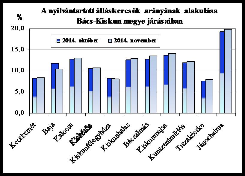 Munkaerő-piaci helyzetkép Bács-Kiskun megyében, 2014. november 1.