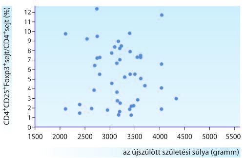 ENT értékhez képest (2. ábra) az AT csoportban ez az emelkedés elmaradt (3. ábra). 2. ábra. A Treg- (CD4+CD25+Foxp3+/CD4+) sejt-arány az egészséges terhesség trimeszterei (T) során (p = 0,47 T1 vs.