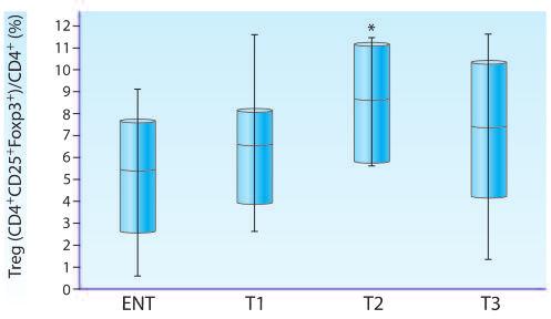 ábra. A Treg- (CD4+CD25+Foxp3+/CD4+) sejt-arány az asthmával szövôdött terhesség trimeszterei (T) során (p minden esetben >0,05) Az perifériásan is megnyilvánuló anyai T-sejtes immuntolerancia és a