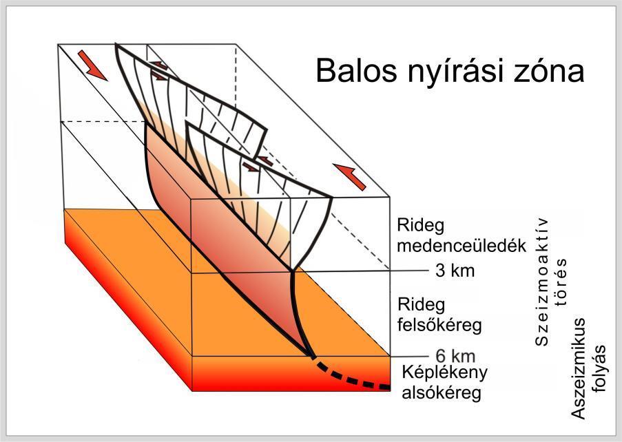 Szeizmotektonikai modell