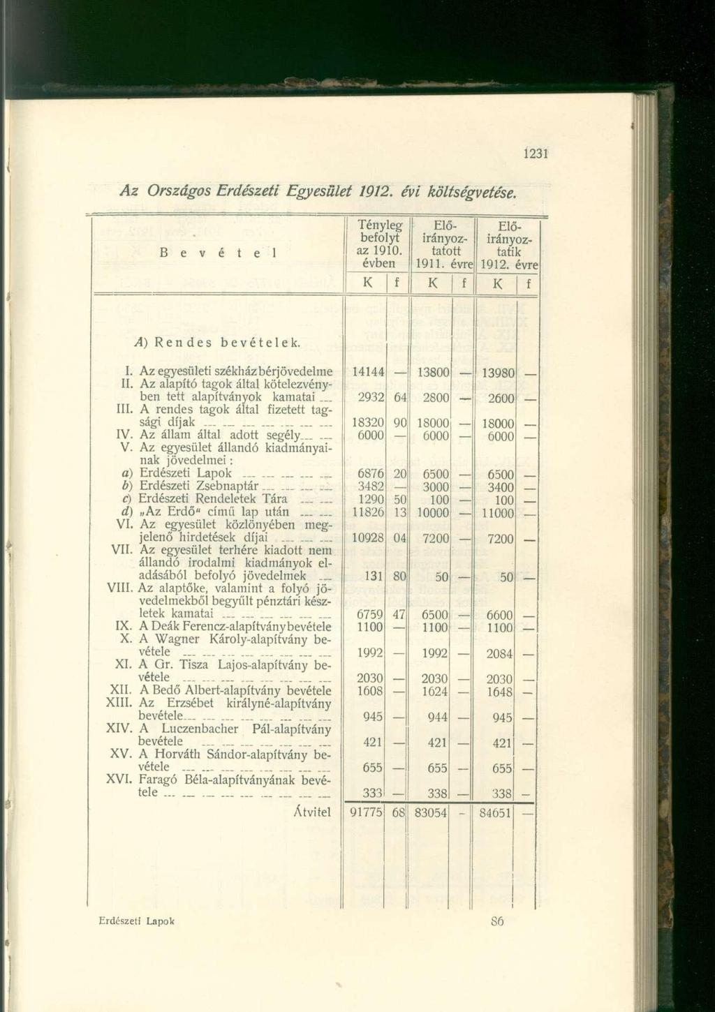 Az Országos Erdészeti Egyesület 1912. évi költségvetése. Tényleg Elő- Előbefolyt irányoz- irányoz- B e v é t e l az 1910. évben tatott tatik 1911. évre 1912. évre f f f A) Rendes bevételek. I.
