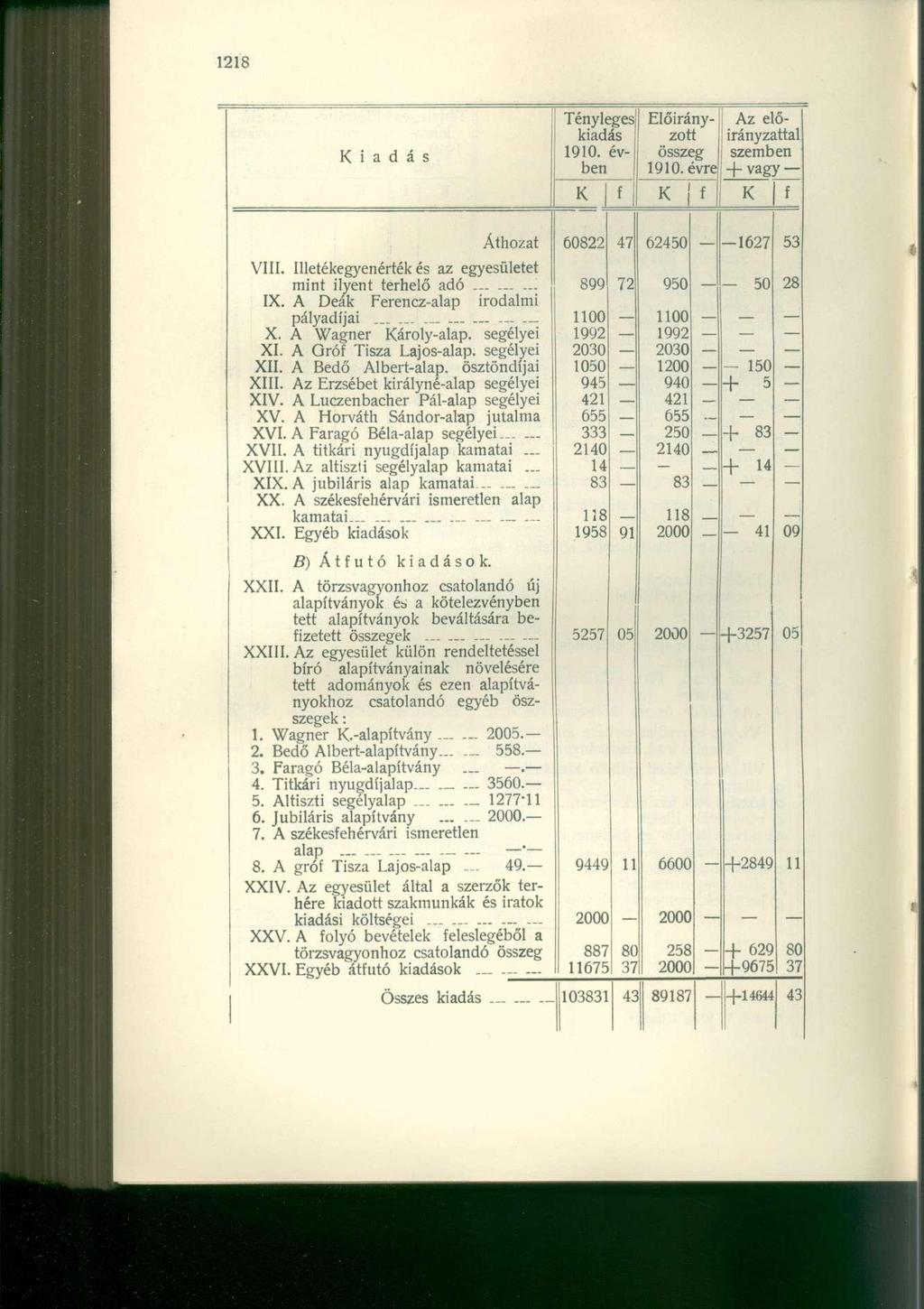 iadás Tényleges Előirány- Az előzött kiadás irányzattal 1910. évben összeg j szemben 1910. évrejj -j- vagy f f f Áthozat 60822 47 62450-1627 53 VIII.