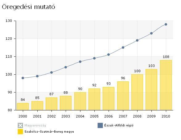 4. kép, diagram értékeinek megjelenése a HTML-ben, megyei helyzetkép A jelmagyarázatban szereplő egyes területi szintekhez kapcsolódó színkódokra kattintva lehetőségünk van egyesével kikapcsolni