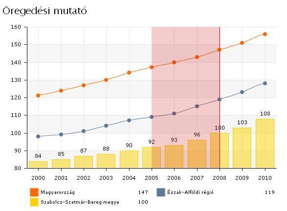 6. kép, diagram idősorának megváltoztatása HTML-ben, megyei helyzetkép 3.