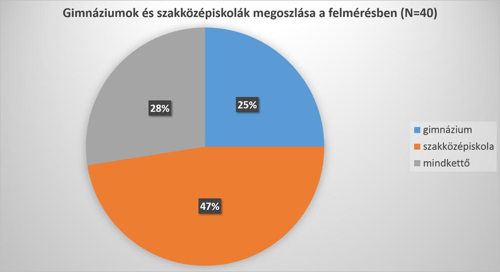 Gimnáziumok és Szakközépiskolák