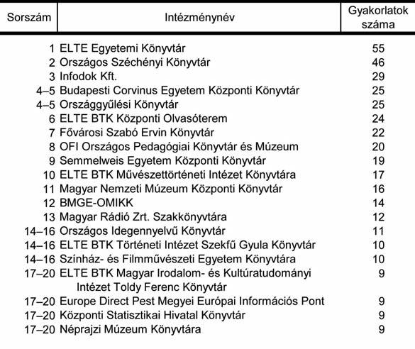 ELTE BTK KÖNYVTÁR- ÉS INFORMÁCIÓTUDOMÁNYI INTÉZET Kiszl Péter (2011 ) Sebestyén György (2007 2011) Borsodi Csaba (2006 2007) Lóth László (2003 2006) Könyvtártudományi Tanszék Sebestyén György (1998 )