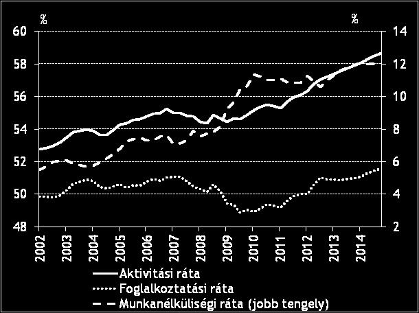 1.3 Munkaerő-piaci előrejelzésünk A kedvezőtlen konjunkturális folyamatok a versenyszféra profithelyzetének romlásával párosultak, amit a vállalati adóterhelést növelő költségvetési kiigazító