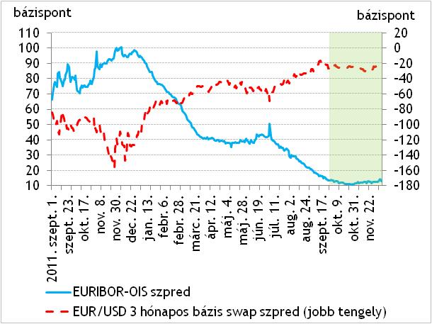 3-7. ábra: Bankközi és swap piaci szpredek alakulása (2011. szept. 2012. nov.) deflációt.