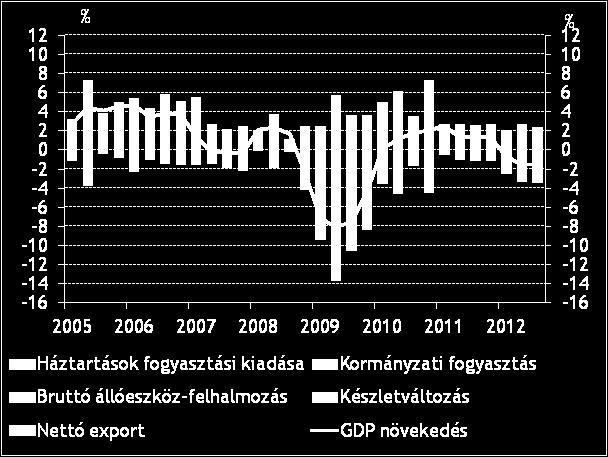 A harmadik negyedévben folytatódott a magyar gazdaság visszaesése. A recesszióhoz a huzamosabb ideje gyenge belső kereslet mellett a gyengülő külső konjunktúra is egyre inkább hozzájárult.