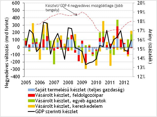 3-17. ábra: A készletváltozás folyó áron és GDP szerint, illetve a készlet szint a nominális GDP arányában (2004 I. né. 2012 III. né.) 3-18.