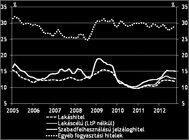 ábra: A 3-hónapos BUBOR feletti kamatfelárak Megjegyzés: 3-hónapos mozgóátlaggal simított felárak. Az LtP=lakás-takarékpénztárak. Forrás: MNB. ábra).