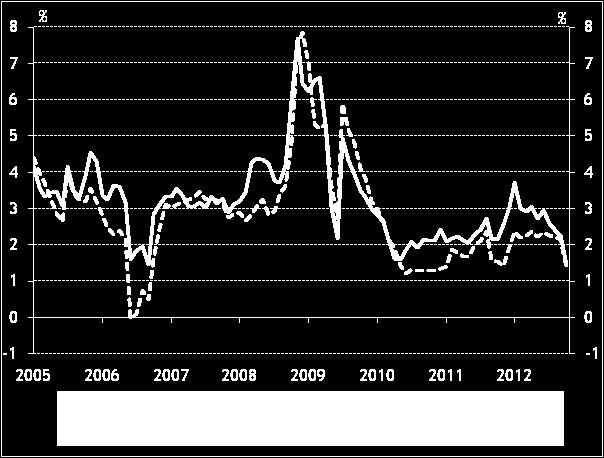ábra: Előretekintő reálkamatlábak alakulása Megjegyzés: * Az 1-éves zérókupon-hozam és a Reuters-poll felhasználásával az MNB által számított egyéves előretekintő elemzői inflációs várakozások
