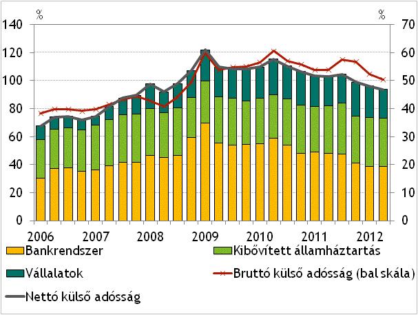 5-3. ábra: A nettó külső adósság szektorok szerinti felbontása (GDP-arányos értékek) 5-4. ábra: A (hátralévő futamidő szerinti) rövid lejáratú külső adósság (milliárd euro) folytatódhatott (5-2.