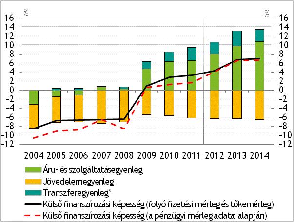 5.2 Előrejelzés a külső egyensúlyi pozíciónkra A következő években tovább emelkedhet hazánk külső finanszírozási képessége, aminek hátterében elsősorban az áru-és szolgáltatásegyenleg fokozatosan