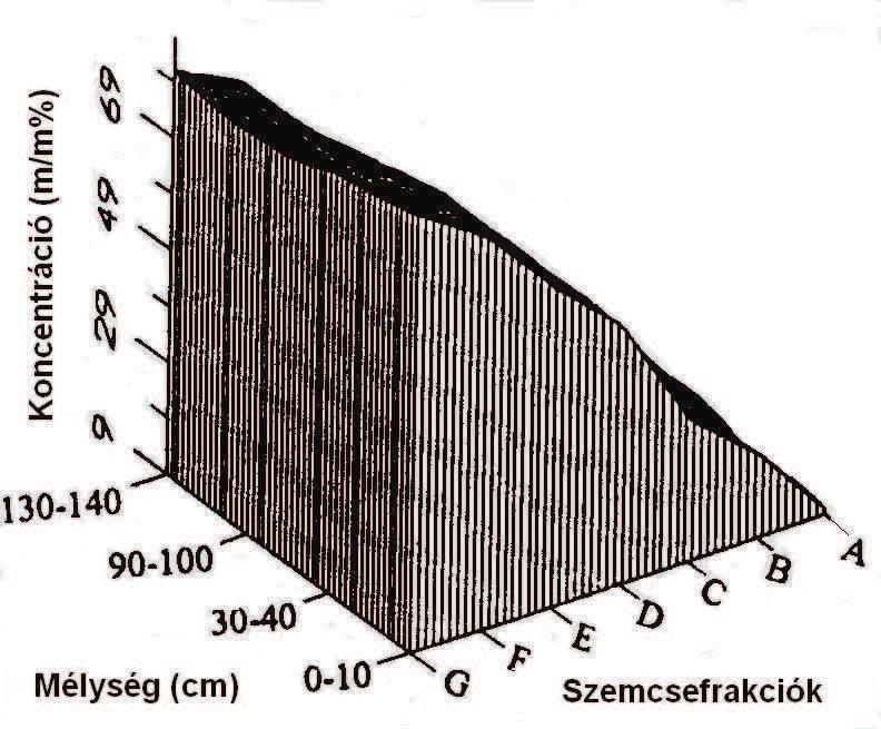 nagyobb (4. ábra: kvarc). Inverz szemcseeloszlásról beszélnek a helyben képződő ásványok esetén, amikor a kis szemcseméret frakciókban nagyobb az ásvány relatív tömege (5.