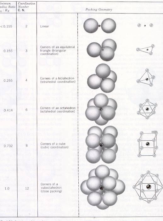 KRISTÁLYKÉMIAI ALAPFOGALMAK Atom- és ionrádiusz