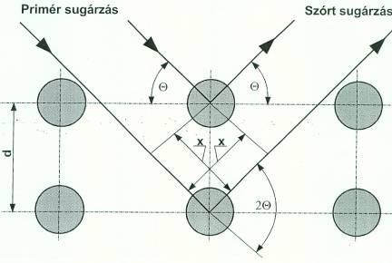 RÖNTGENDIFFRAKTOMETRIA (XRD) Elve: ha egy kristályra röntgensugárzást bocsátunk, azok a kristály rácssíkjain elhajlanak (diffraktálódnak), amennyiben a beesı röntgensugarak hullámhossza azonos