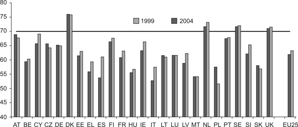 Magyar Tudomány 2006/9 1. ábra Az egy fõre jutó GDP és egyes tényezõi eltérése az Egyesült Államok, az EU-15 és egyes európai országok között (2003, százalékban) 2.