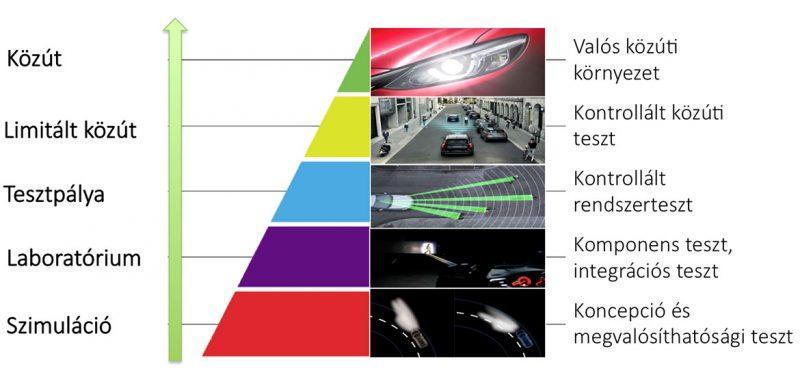 Zászlóshajó projekt: Zalaegerszegi tesztpálya és tesztkörnyezet 1. Fázis 2017-2018 2. Fázis 2018-2020 3.