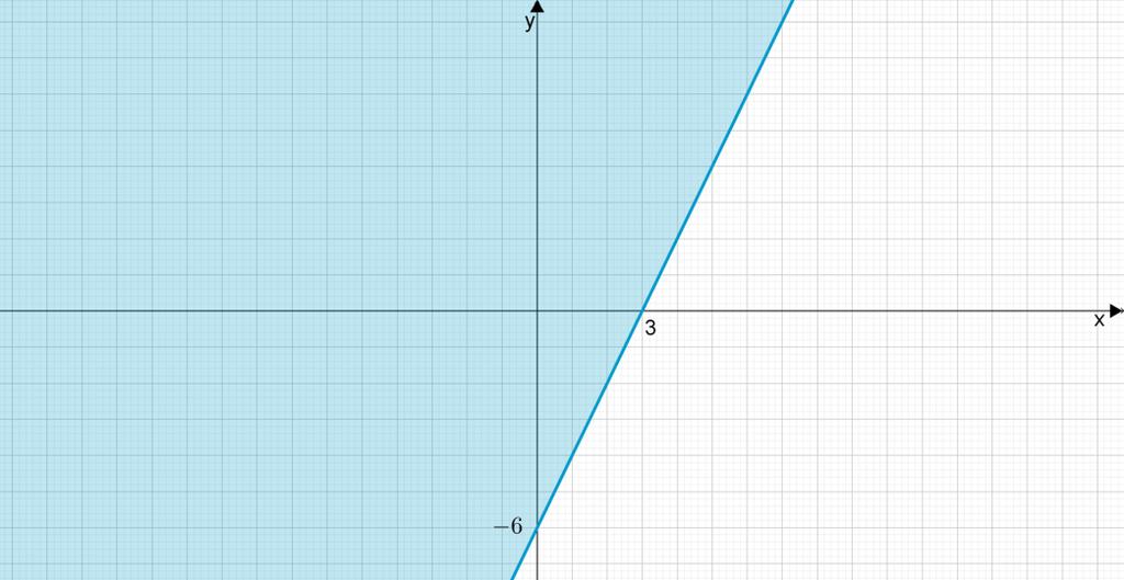 3. Határozza meg az (, ) ln ( 6) = kétváltozós üggvén